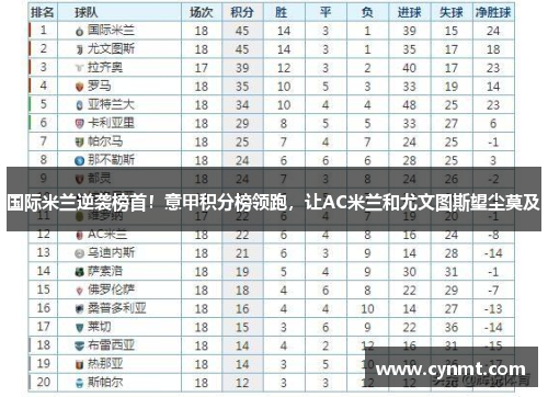 国际米兰逆袭榜首！意甲积分榜领跑，让AC米兰和尤文图斯望尘莫及