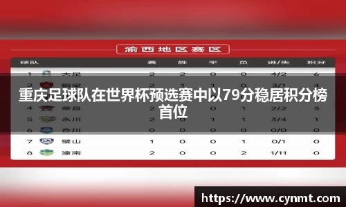 重庆足球队在世界杯预选赛中以79分稳居积分榜首位